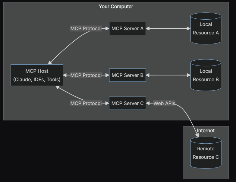 Systemarchitekturdiagramm: MCP-Host verbindet sich über MCP-Protokoll mit drei Servern, die auf lokale und remote Ressourcen zugreifen.